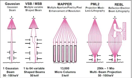 Figure 1.5: Comparison of electron beam lithography techniques for single and multiple 