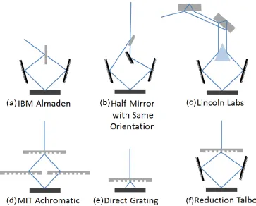 Figure 1.8: Different IL setups utilized in literature (reproduced from  [85]). 