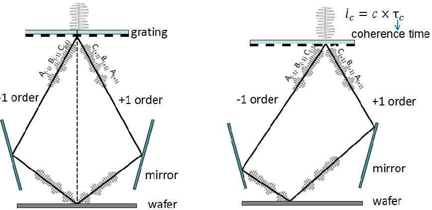 Figure 2.6: Effect of optical path difference (OPD) on interference of correlated wave groups (modified from[108])