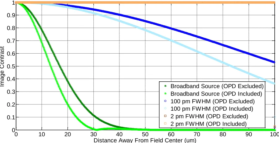 Figure 2.7: Effect of OPD and source bandwidth (i.e. beating) on image contrast 