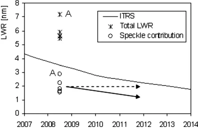Figure 2.9: ITRS LWR roadmap, shown with total LWR (3σ) and contribution of speckle 