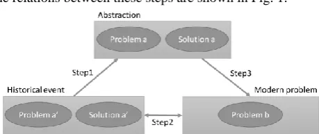 Fig.  1. Steps for applying solution to modern situation 