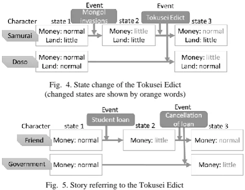 Fig.  4. State change of the Tokusei Edict  (changed states are shown by orange words) 