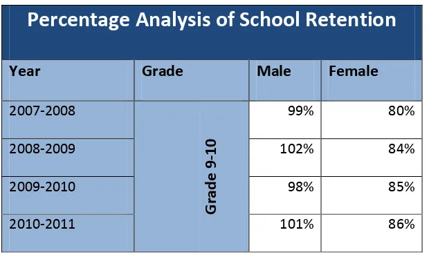 Table 1.5 Percentage Analysis of School Retention 