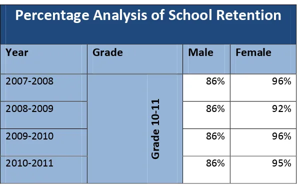 Table 1.6 Percentage Analysis of School Retention 