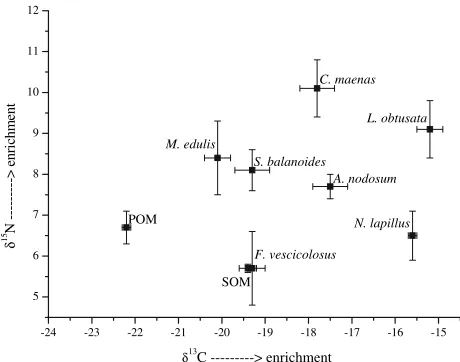 Fig. 3 Biplot (�13C-�15N) of isotopic compositions of all organismssampled in Hvassahraun