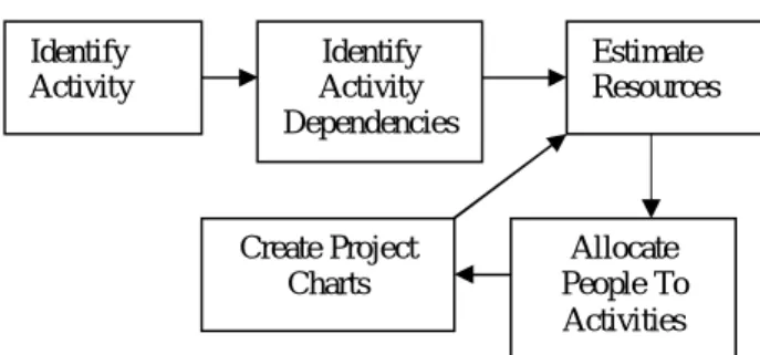Fig 1. Basic Flow chart of Job Scheduling  Allocating  employees  to  the  best  fitted  activities  is  demanding for software planmanagers, and hr allocation has  become  an  essential  part  in  software  project  planning  according  to  the    experie