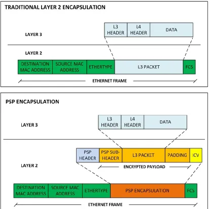 Figure 4.1.  Traditional Layer 2 vs. PSP Encapsulation 