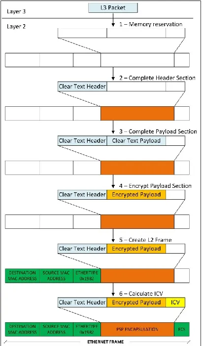 Figure 4.4.  PSP Encapsulation Process in an Ethernet Environment 