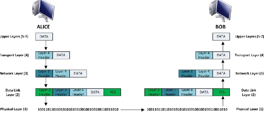 Figure 4.8.  Data Processed Through the OSI Model 