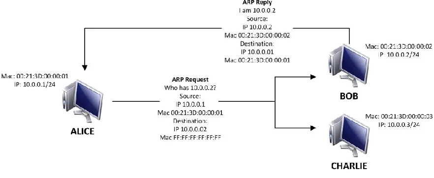 Figure 4.9.  ARP Request and Reply 