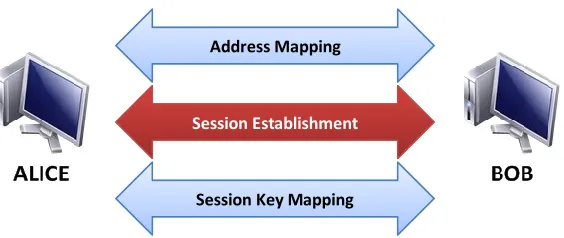 Figure 4.10.  PSP Communication Process – Step 2 