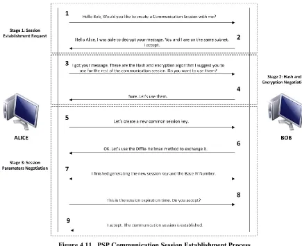 Figure 4.11.  PSP Communication Session Establishment Process 