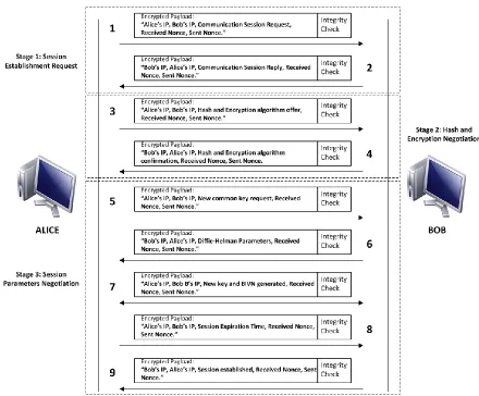 Figure 4.12.  PSP Communication Session Establishment Process – PDU Structure 