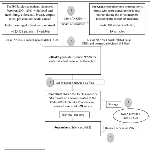 Fig. 1 Dataflow for the coupling in the EMPCAN study, Belgium 2015–2020