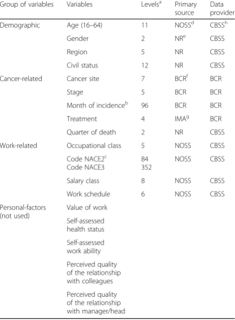Table 2 The list of variables that relate to the socio-economicposition within the Belgian social security system