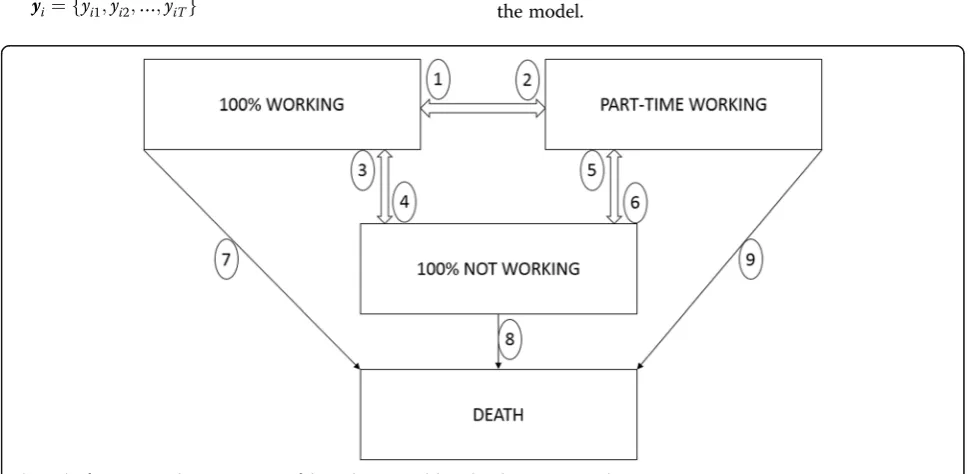 Fig. 5 The four states and nine transitions of the Multistate model used in the EMPCAN study