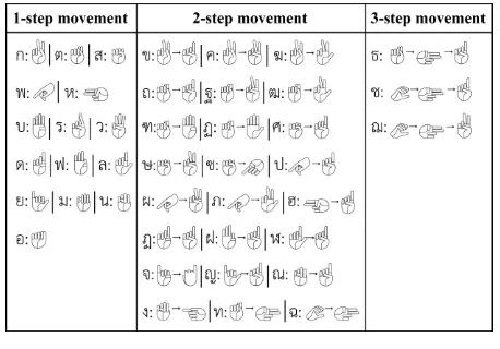 Fig. 1. Thai sign language diagram. (This figure is derived from the one described in [4] which already had  