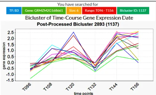 Figure 6. GEMtf  web page for the oscillatory gene expression behavior for a TF family, i.e
