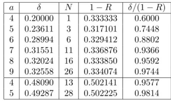 Table 1: Performance of some codes designed using the procedure described in Section 3.4