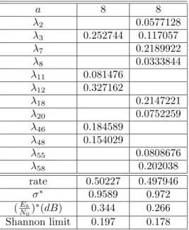 Table 3: Two degree sequences yielding codes of rate ≈ 1/2 with a = 8. For each sequence, the  ac-tual sum-product decoding threshold, and the  corre-sponding ( N E b