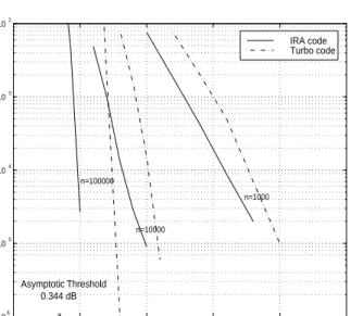 Figure 2: Comparison between turbo codes (dashed curves) and IRA codes (solid curves) of lengths n = 10 3 , 10 4 , 10 5 