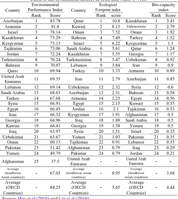 Table 1. Environmental indices in Iran and other SWAC Environmental Ecological 