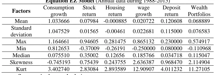 Table 1. Statistical Characteristics of Variables Used in Estimating Euler Equation EZ Model (Annual data during 1988-2015) 