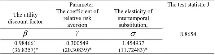 Table 2. Estimation of the parameters of the Euler equations in EZ model with GMM  