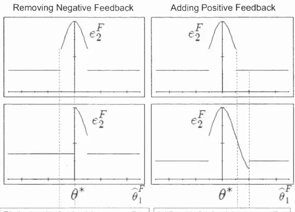 Figure 2.3: The Effects of Feedback on First Period Effort