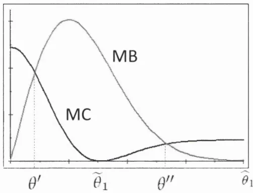 Figure 2.4: The Marginal Benefit and Cost of Information Disclosure