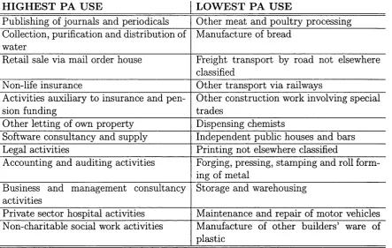 Table 2 .1: Performance Appraisal Use by Industry
