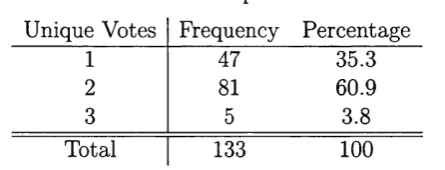 Table 3.1: Distribution of Unique Votes Across Meetings