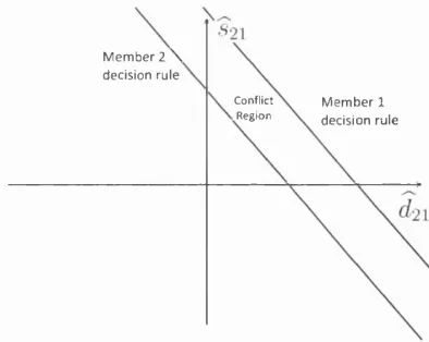 Figure 3.3: Decision Rules for Members 1 and 2 Given du and Sn