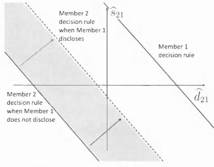 Figure 3.4: The Effect of Member 1 Disclosure on Member 2 Decision Rule