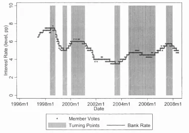 Figure 3.5: Votes and Decisions of the Monetary Policy Committee