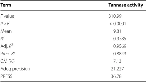 Table 4 ANOVA for the response surface quadratic model