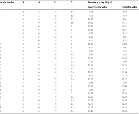 Table 1 Variables and levels of the Box–Behnken experiment