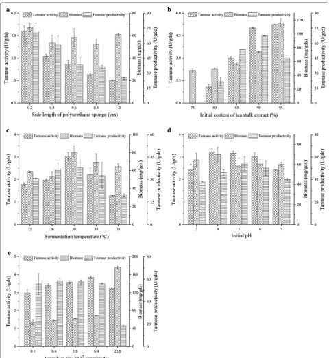 Fig. 1 Effects of the parameters on tannase production. a Side length of PUS, b Content of tea stalk extract, c Temperature, d pH, and e Inoculum; the provided values are the mean ± standard deviation of three experiments