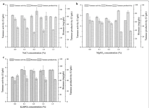 Table 3 Effect of different parameters on microbial growth and enzyme synthesis