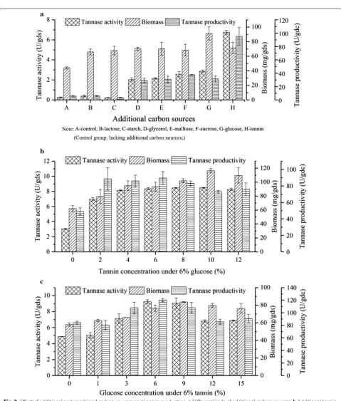 Fig. 3 Effect of additional and combined carbon sources on tannase production. a Different kinds of additional carbon sources, b Additional tannin with 6% glucose, and c Additional glucose with 6% tannin; the provided values are the mean ± standard deviation of three experiments