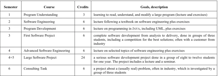 TABLE  I.  S OFTWARE  E NGINEERING  C OMPONENTS OF THE  S OFTWARE  E NGINEERING  C URRICULUM
