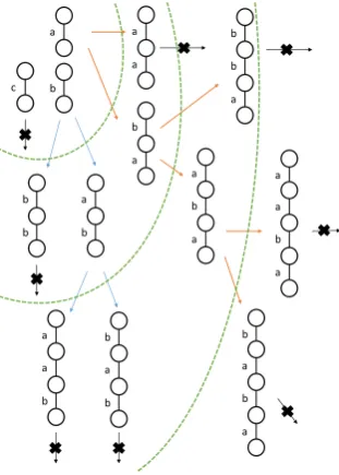 Fig. 2.Tree representing process of enumerating k-frequent paths.