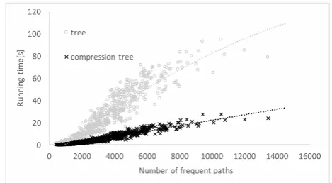 Fig. 4.Number of nodes vs running time