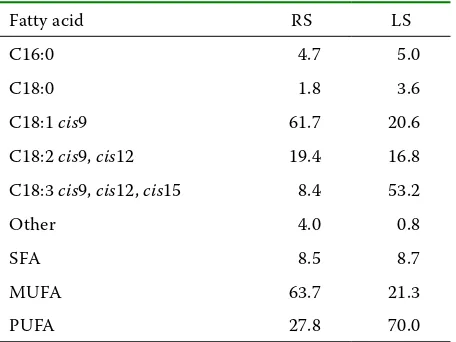 Table 1. Fatty acid composition of rapeseed (RS) and linseed (LS) oil (FAME*, %)