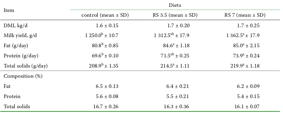 Table 2. Ingredient composition (% of DM) of the experimental diets 