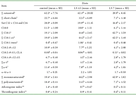 Table 6. Effect of linseed oil (LS) supplementation on the fatty acid composition of sheep milk (FAME, %)