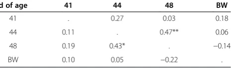 Table 2 Phenotypic correlations between the totalnumber of joyful movements at 41, 44 and 48 d of age(above the diagonal), the total time expressing joyfulmovements at 41, 44 and 48 d of age (below thediagonal), and body weight at 41 d of age (BW)