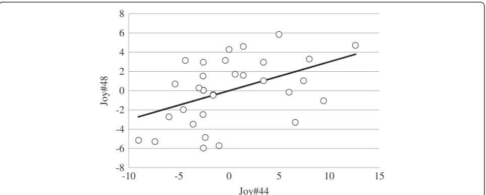 Figure 2 Phenotypic correlation between total number of joyful movements (JOY#), adjusted for the effects of sex and litter, at 44 andat 48 d of age.