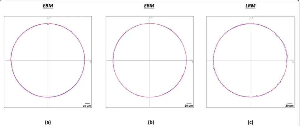 Fig. 9 Examples of the scans of the internal cup surface generated by the profilometer for the three acetabular cups: (a) Delta TT, (b) Mpact 3DMetal and (c) Trident II Tritanium